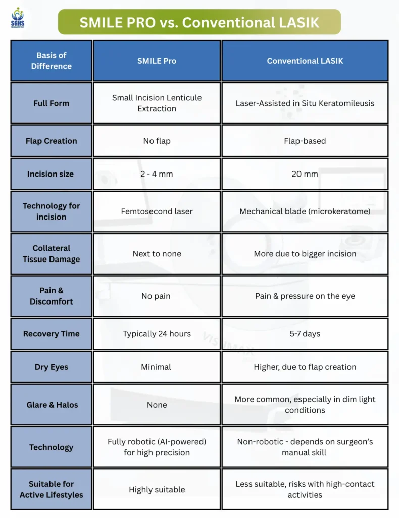 Smile Pro vs. Conventional LASIK - Table of Differences