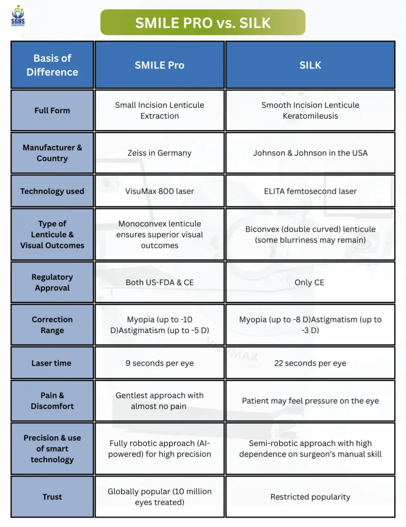 Smile Pro vs. SILK - Table of Differences