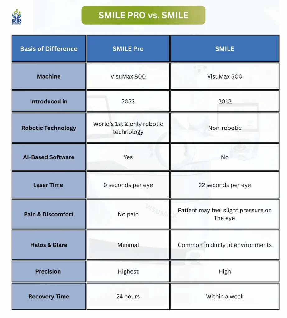 Smile Pro vs. Smile - Table of Differences