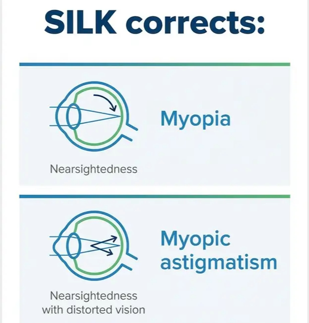 SILK surgery corrects refractive errors - myopia and myopic astigmatism