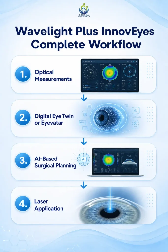 Wavelight Plus InnovEyes Step-by-Step Workflow