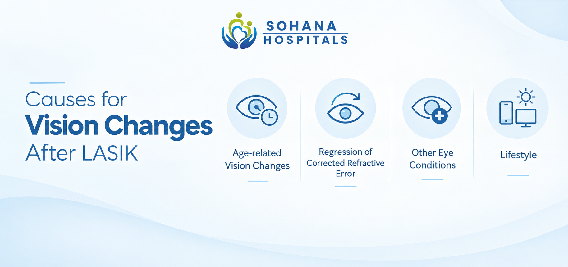 Different causes for vision changes after lasik